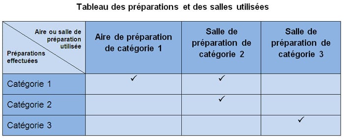 Enceintes de préparation stérile à flux d'air laminaire - Hottes